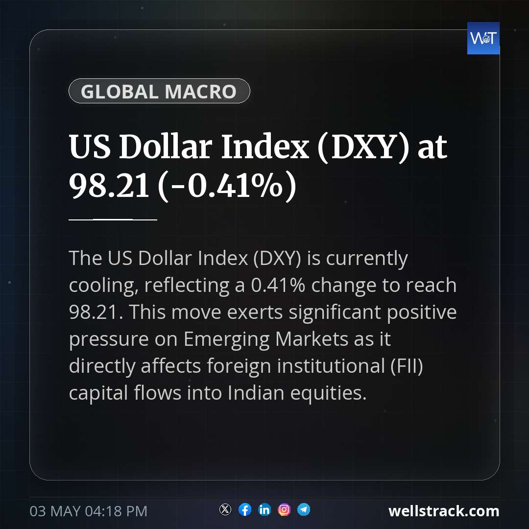 US Dollar Index (DXY) at 98.21 (-0.41%)