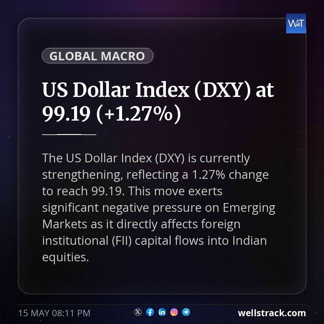 US Dollar Index (DXY) at 99.19 (+1.27%) — WellsTrack