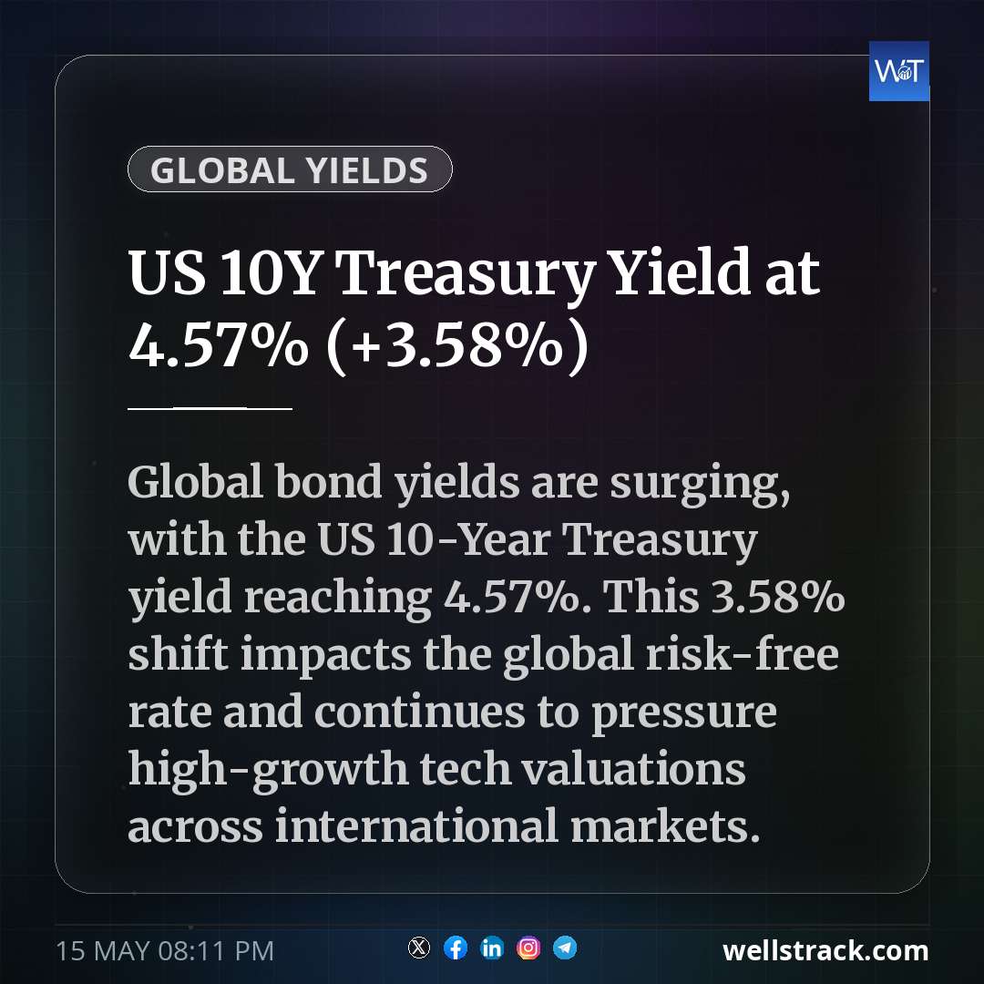 US 10Y Treasury Yield at 4.57% (+3.58%) — WellsTrack