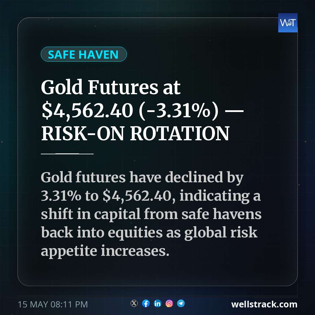 Gold Futures at $4,562.40 (-3.31%) — RISK-ON ROTATION — WellsTrack