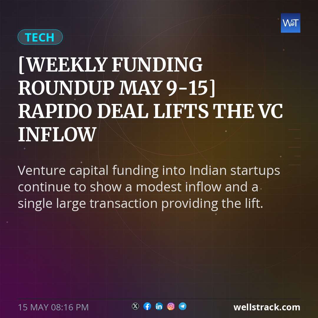 [Weekly funding roundup May 9-15] Rapido deal lifts the VC inflow — WellsTrack