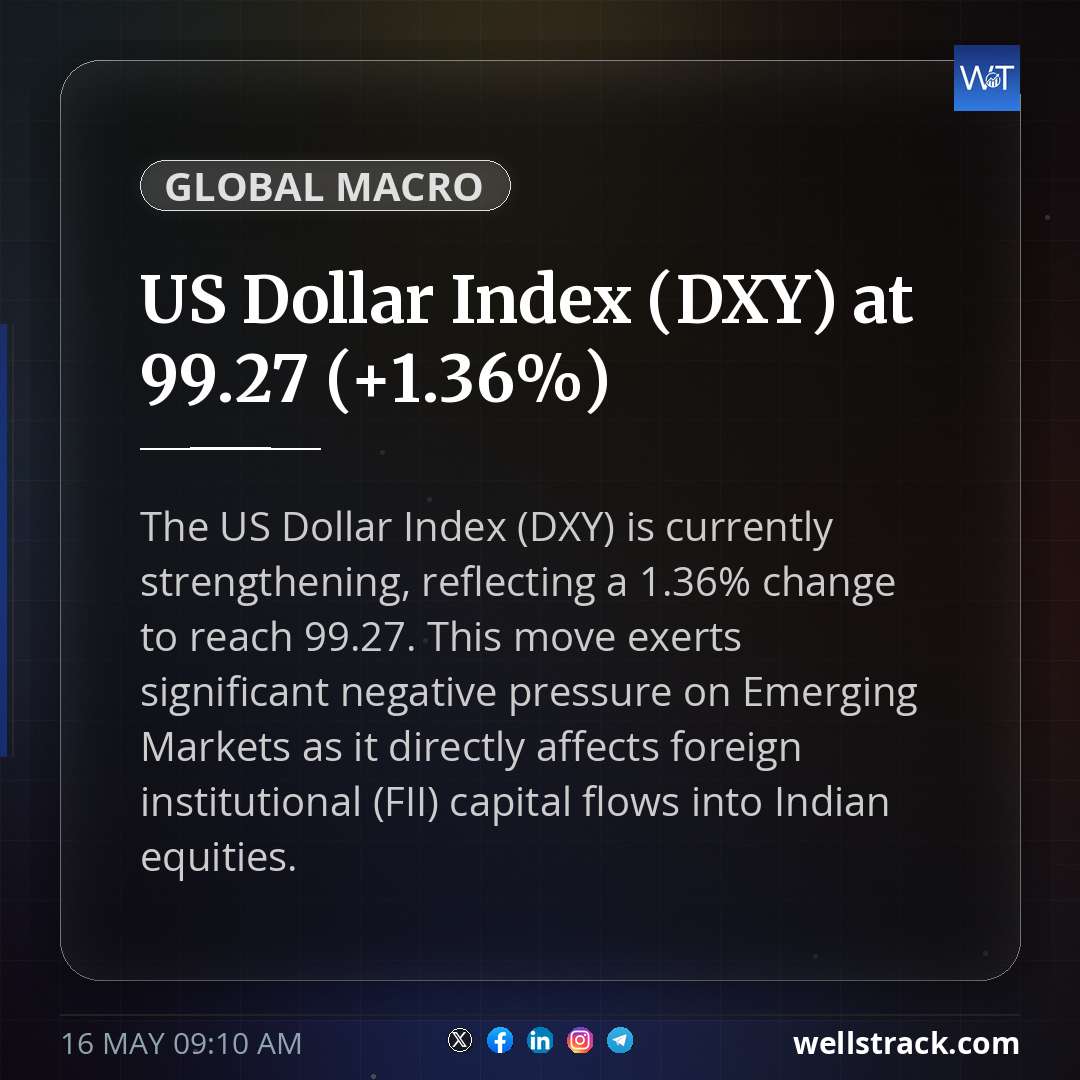 US Dollar Index (DXY) at 99.27 (+1.36%) — WellsTrack