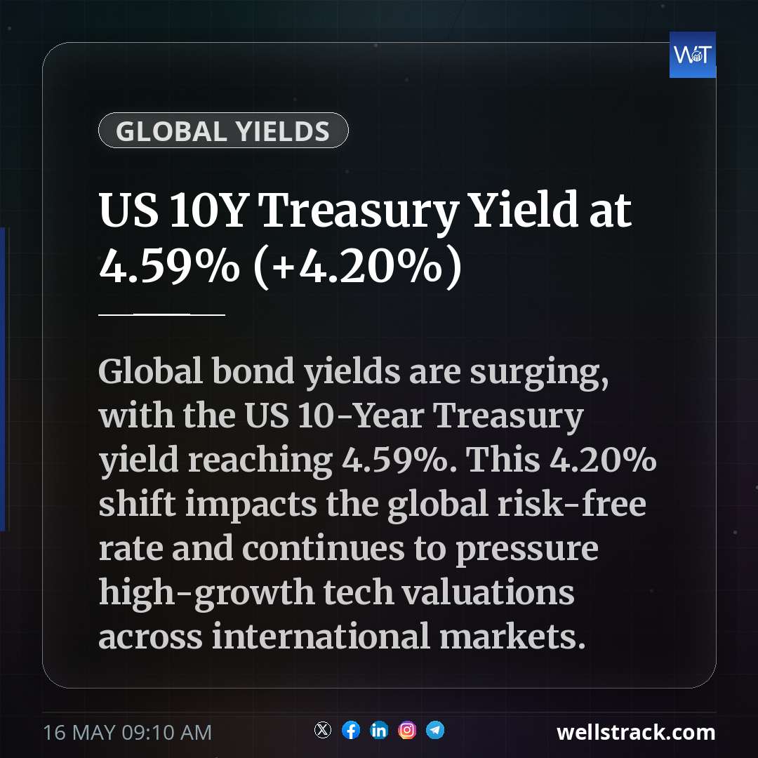 US 10Y Treasury Yield at 4.59% (+4.20%) — WellsTrack