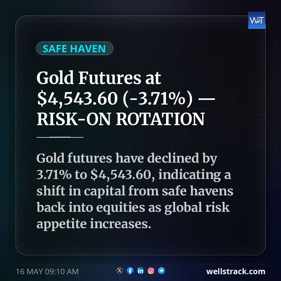 Gold Futures at $4,543.60 (-3.71%) — RISK-ON ROTATION — WellsTrack