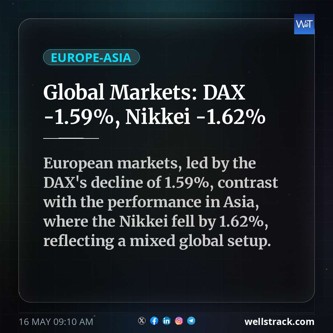 Global Markets: DAX -1.59%, Nikkei -1.62% — WellsTrack