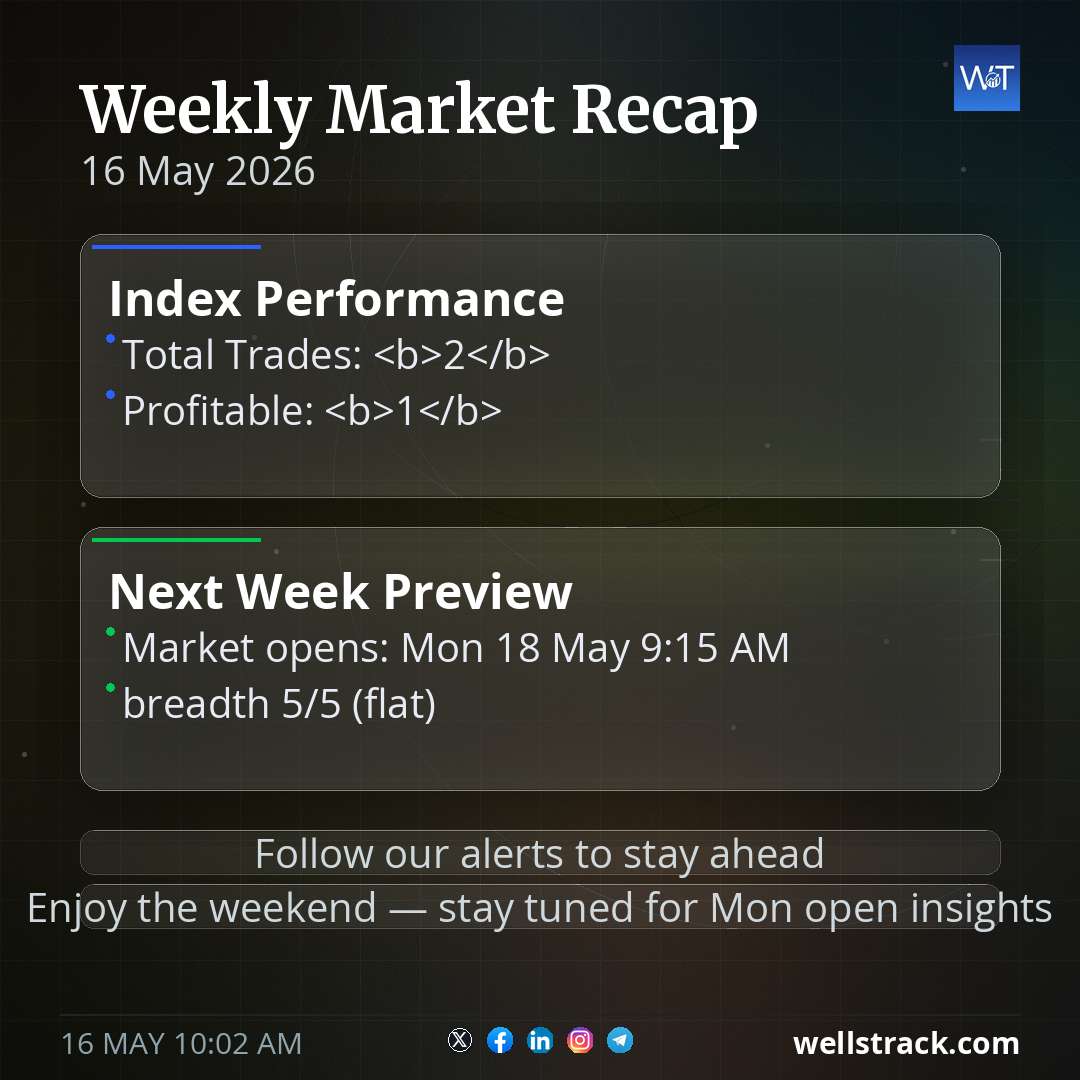 Weekly Market Recap — WellsTrack