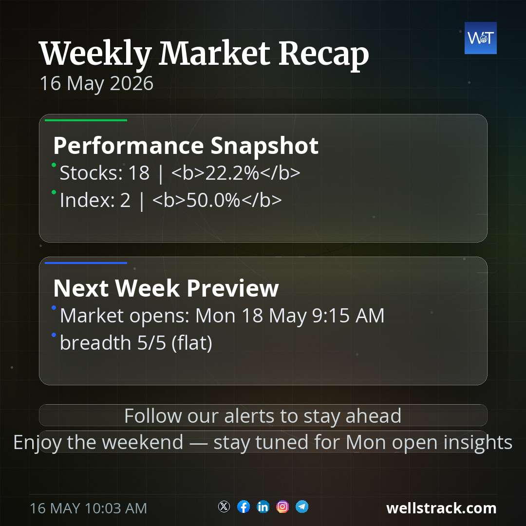 Weekly Market Recap — WellsTrack