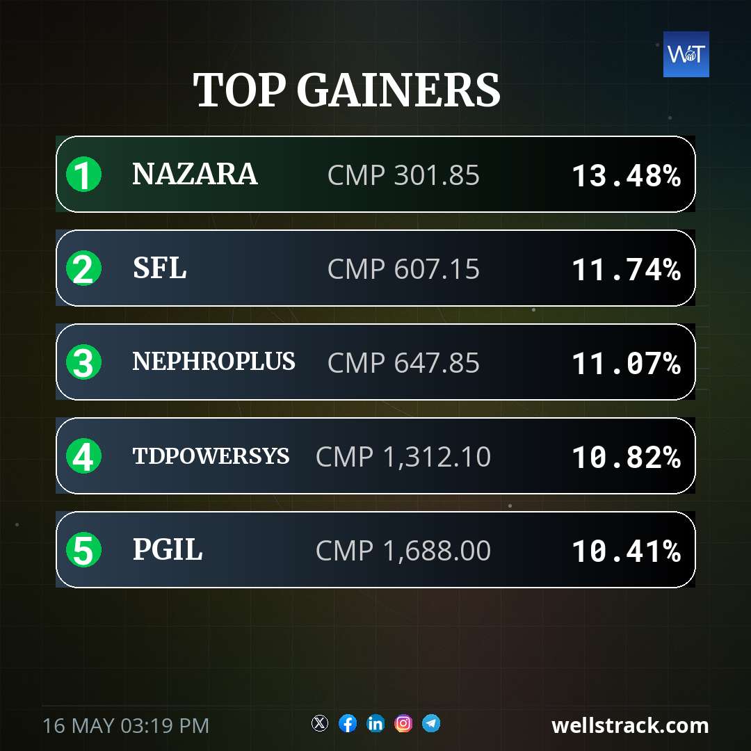 TOP GAINERS — WellsTrack