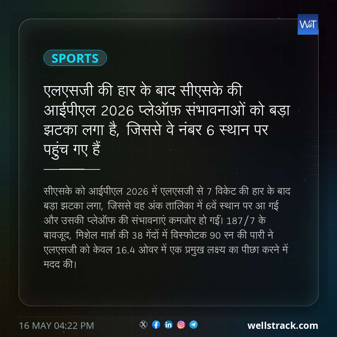 एलएसजी की हार के बाद सीएसके की आईपीएल 2026 प्लेऑफ़ संभावनाओं को बड़ा झटका लगा है, जिससे वे नंबर 6 स्थान पर पहुंच गए हैं — WellsTrack