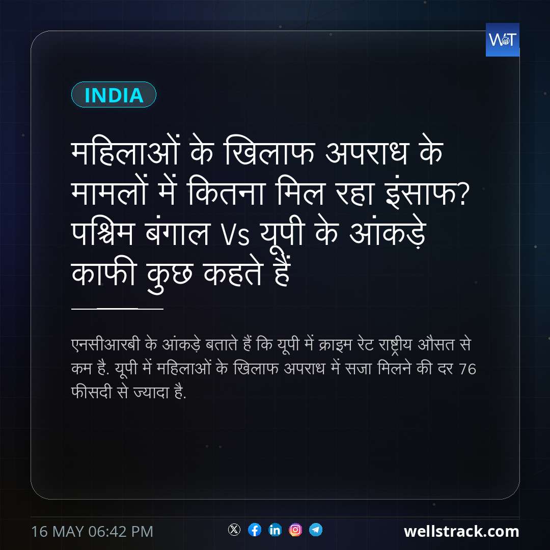 महिलाओं के खिलाफ अपराध के मामलों में कितना मिल रहा इंसाफ? पश्चिम बंगाल Vs यूपी के आंकड़े काफी कुछ कहते हैं — WellsTrack
