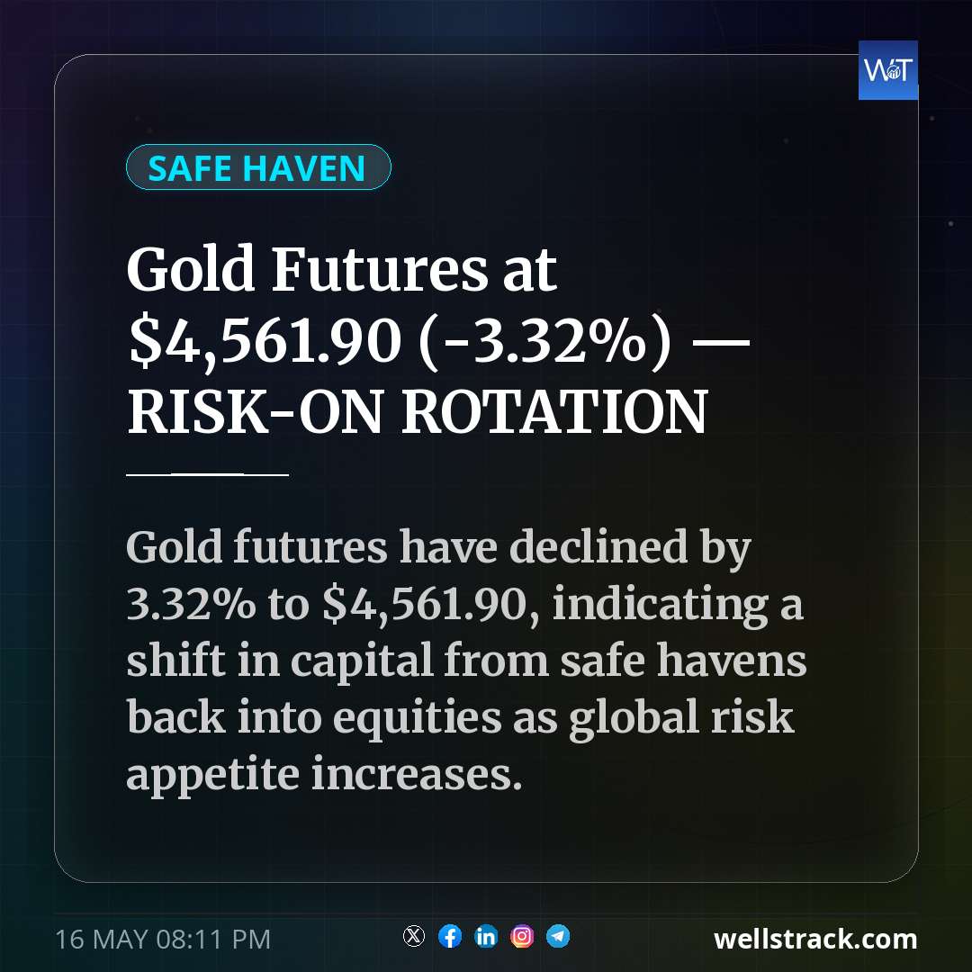 Gold Futures at $4,561.90 (-3.32%) — RISK-ON ROTATION — WellsTrack