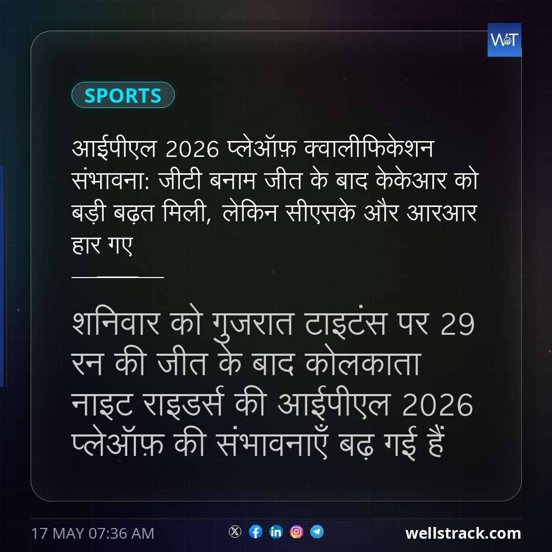 आईपीएल 2026 प्लेऑफ़ क्वालीफिकेशन संभावना: जीटी बनाम जीत के बाद केकेआर को बड़ी बढ़त मिली, लेकिन सीएसके और आरआर हार गए — WellsTrack