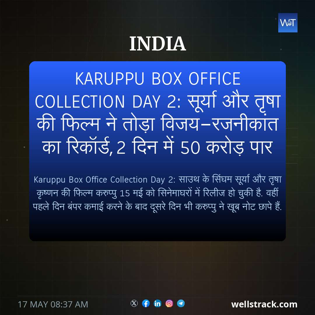 Karuppu Box Office Collection Day 2: सूर्या और तृषा की फिल्म ने तोड़ा विजय-रजनीकांत का रिकॉर्ड,2 दिन में 50 करोड़ पार — WellsTrack
