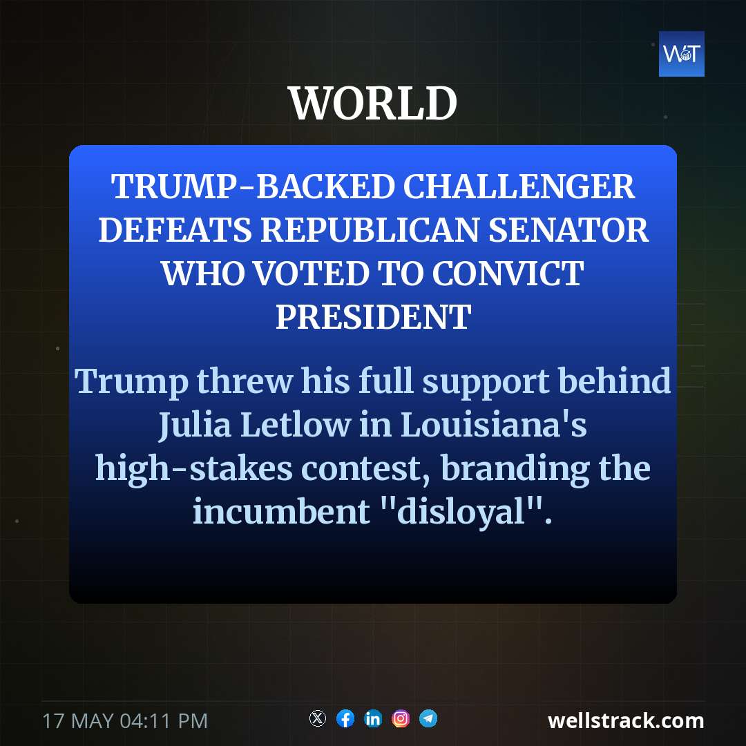 Trump-backed challenger defeats Republican senator who voted to convict president — WellsTrack