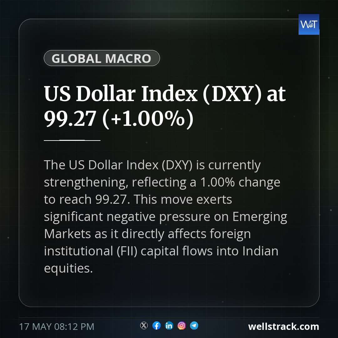 US Dollar Index (DXY) at 99.27 (+1.00%) — WellsTrack