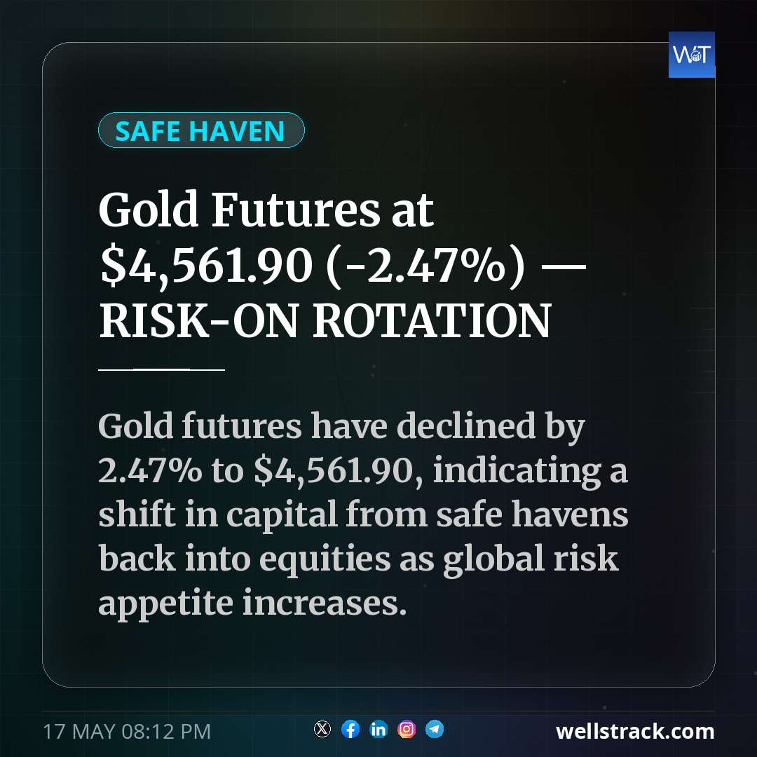Gold Futures at $4,561.90 (-2.47%) — RISK-ON ROTATION — WellsTrack