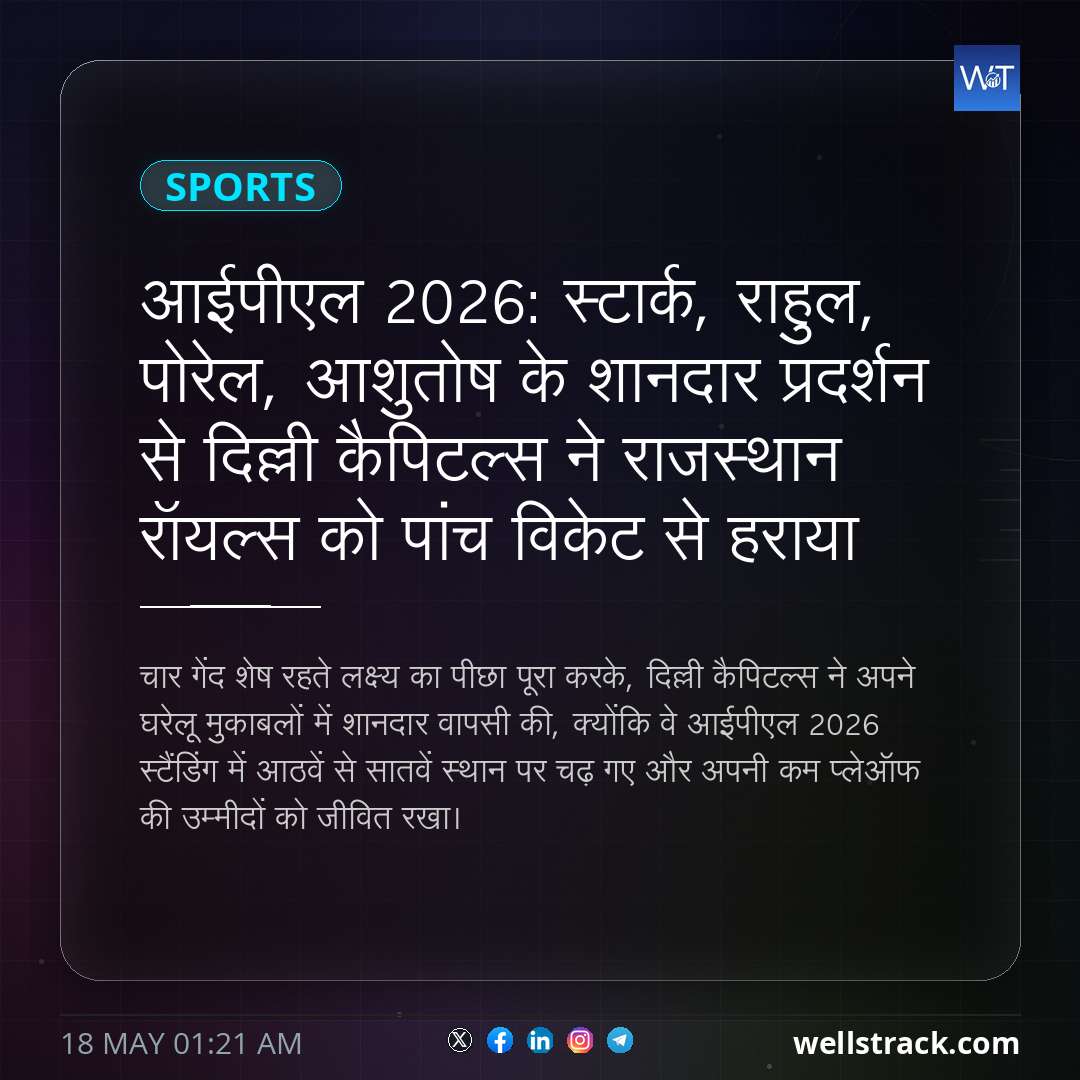 आईपीएल 2026: स्टार्क, राहुल, पोरेल, आशुतोष के शानदार प्रदर्शन से दिल्ली कैपिटल्स ने राजस्थान रॉयल्स को पांच विकेट से हराया — WellsTrack