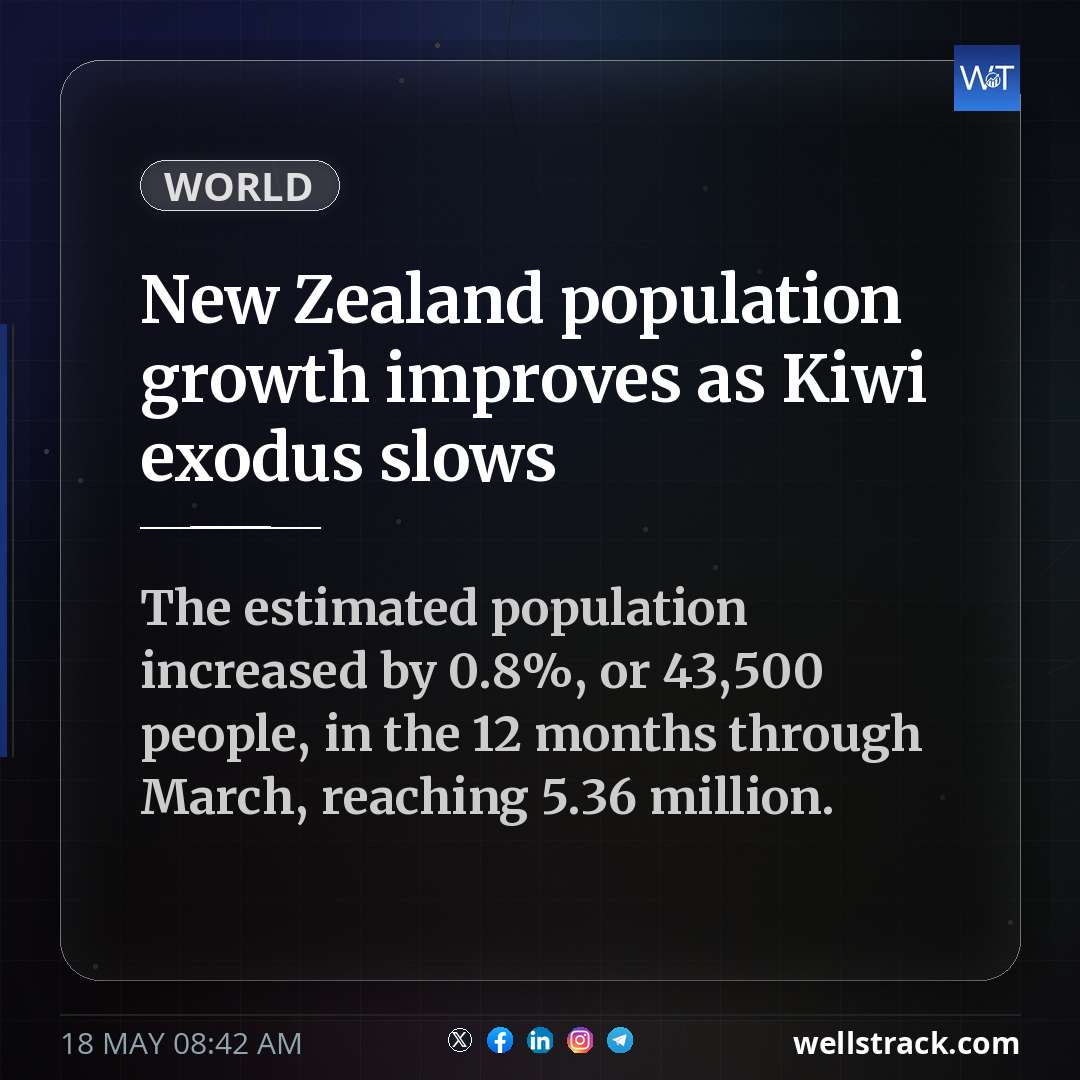 New Zealand population growth improves as Kiwi exodus slows — WellsTrack