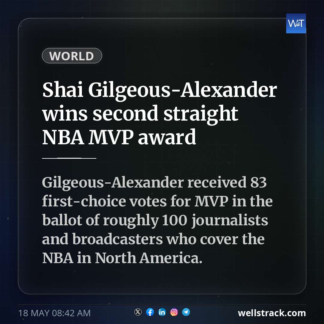 Shai Gilgeous-Alexander wins second straight NBA MVP award — WellsTrack