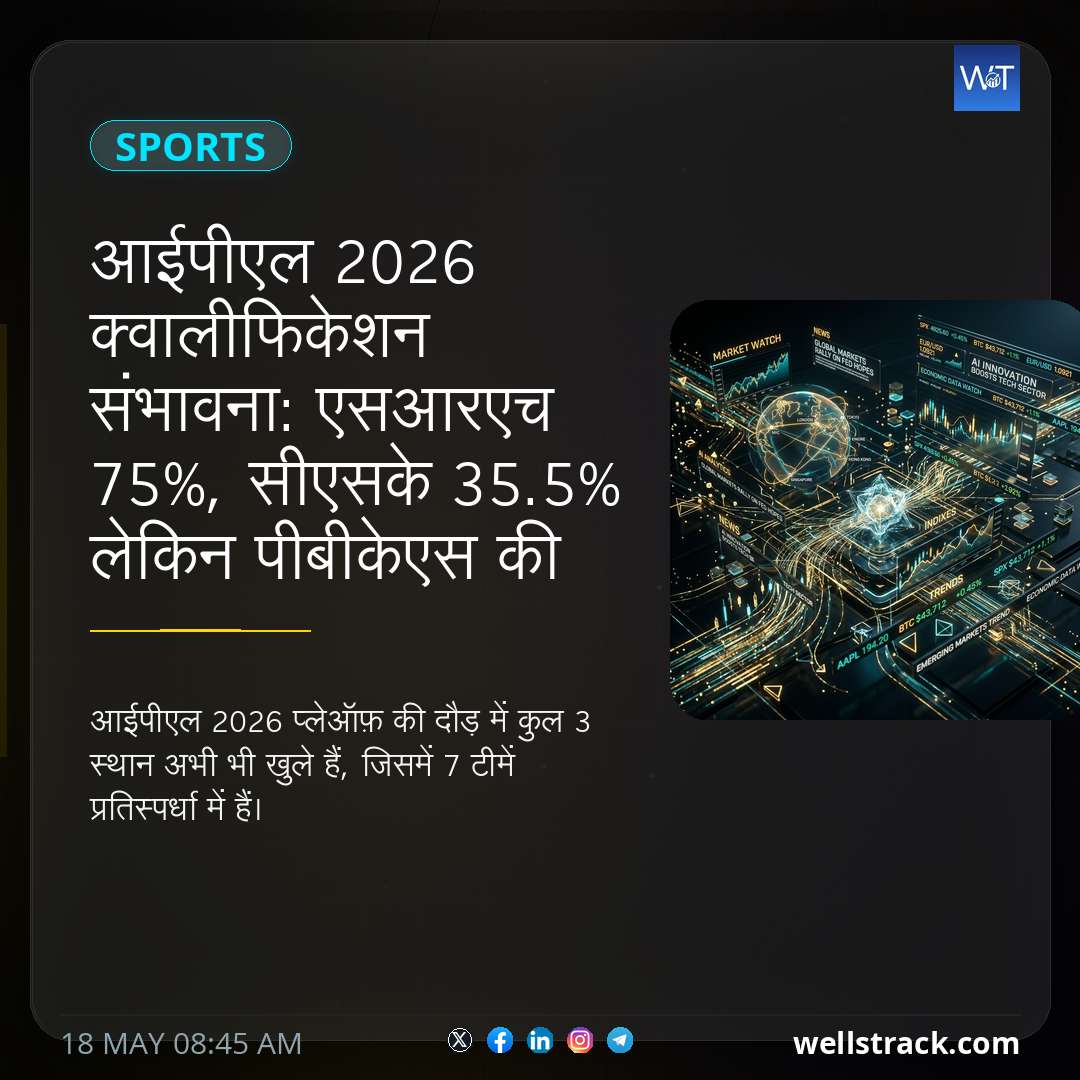 आईपीएल 2026 क्वालीफिकेशन संभावना: एसआरएच 75%, सीएसके 35.5% लेकिन पीबीकेएस की संभावना और कम हो गई — WellsTrack