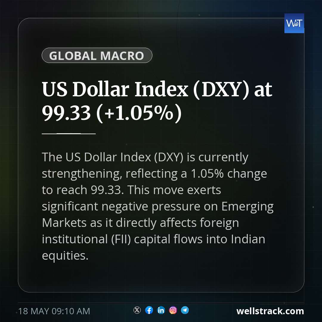 US Dollar Index (DXY) at 99.33 (+1.05%) — WellsTrack