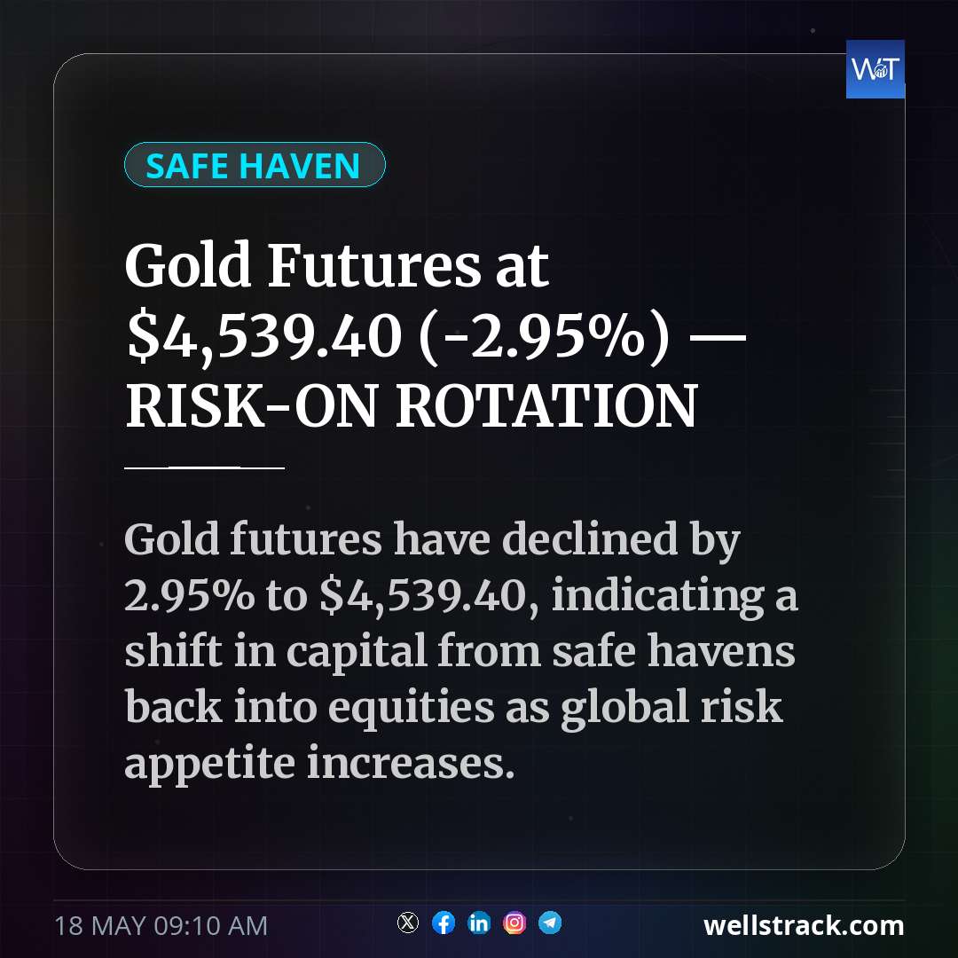 Gold Futures at $4,539.40 (-2.95%) — RISK-ON ROTATION — WellsTrack