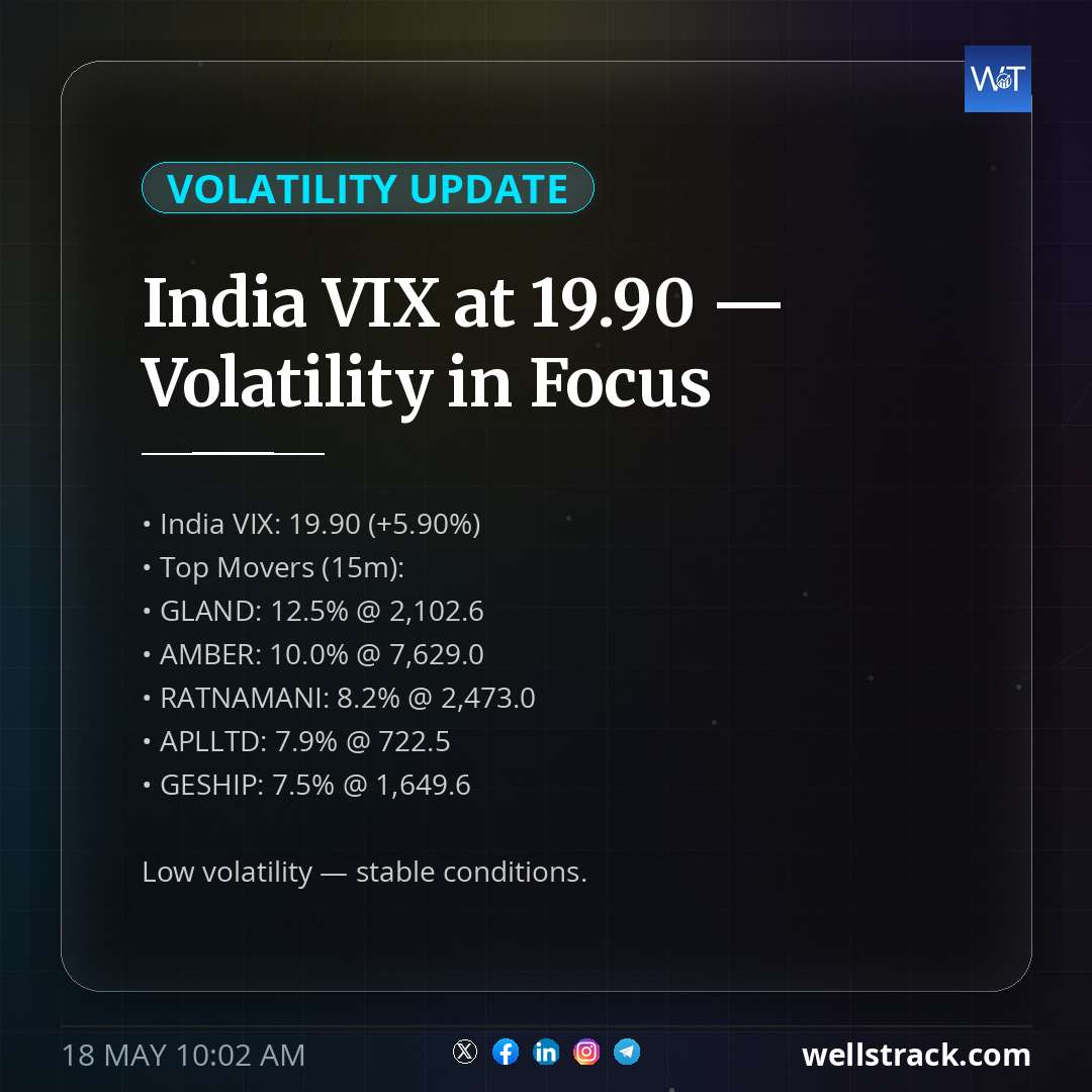 India VIX at 19.90 — Volatility in Focus — WellsTrack