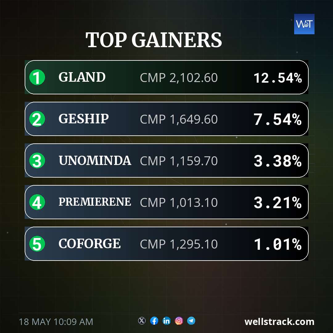 TOP GAINERS — WellsTrack