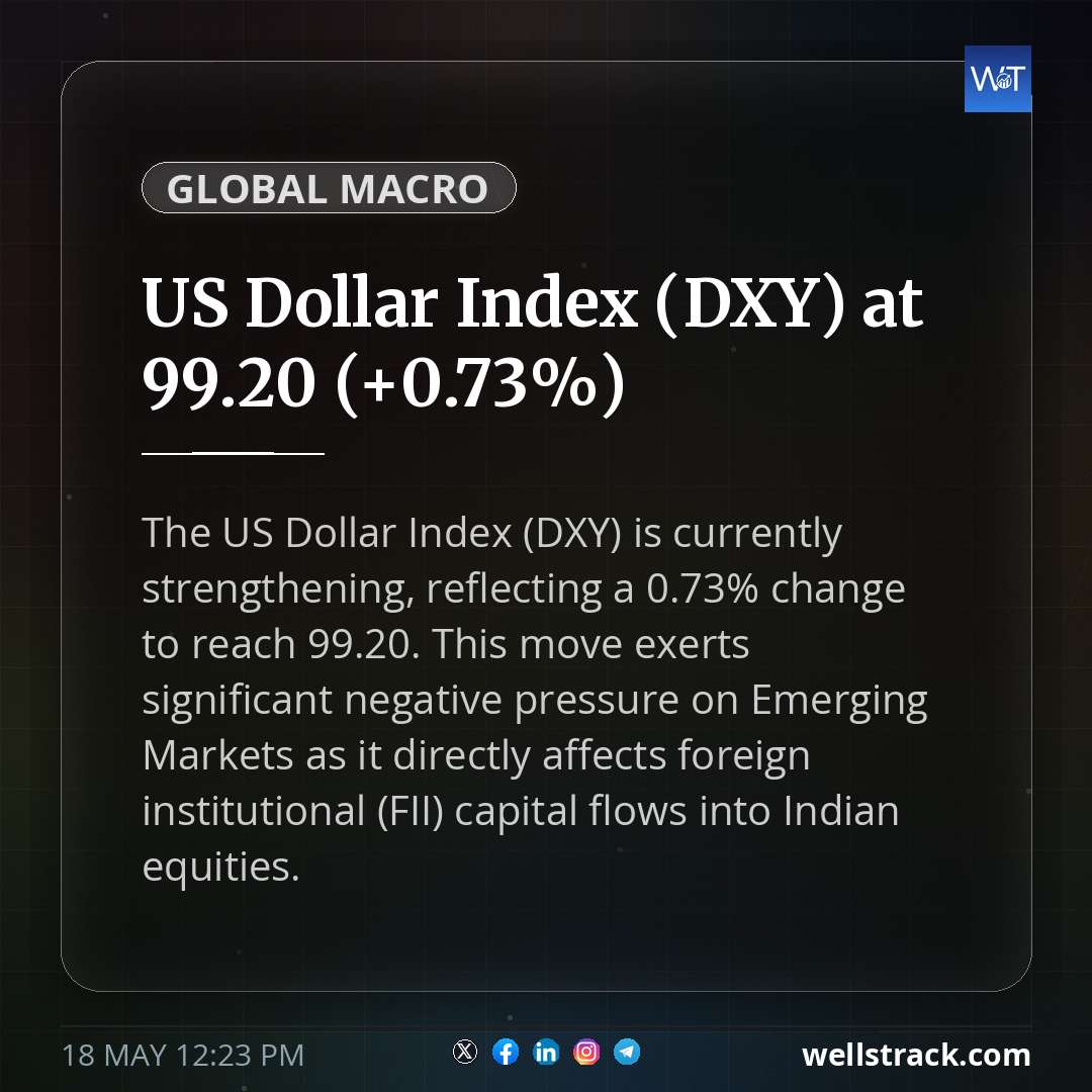 US Dollar Index (DXY) at 99.20 (+0.73%) — WellsTrack