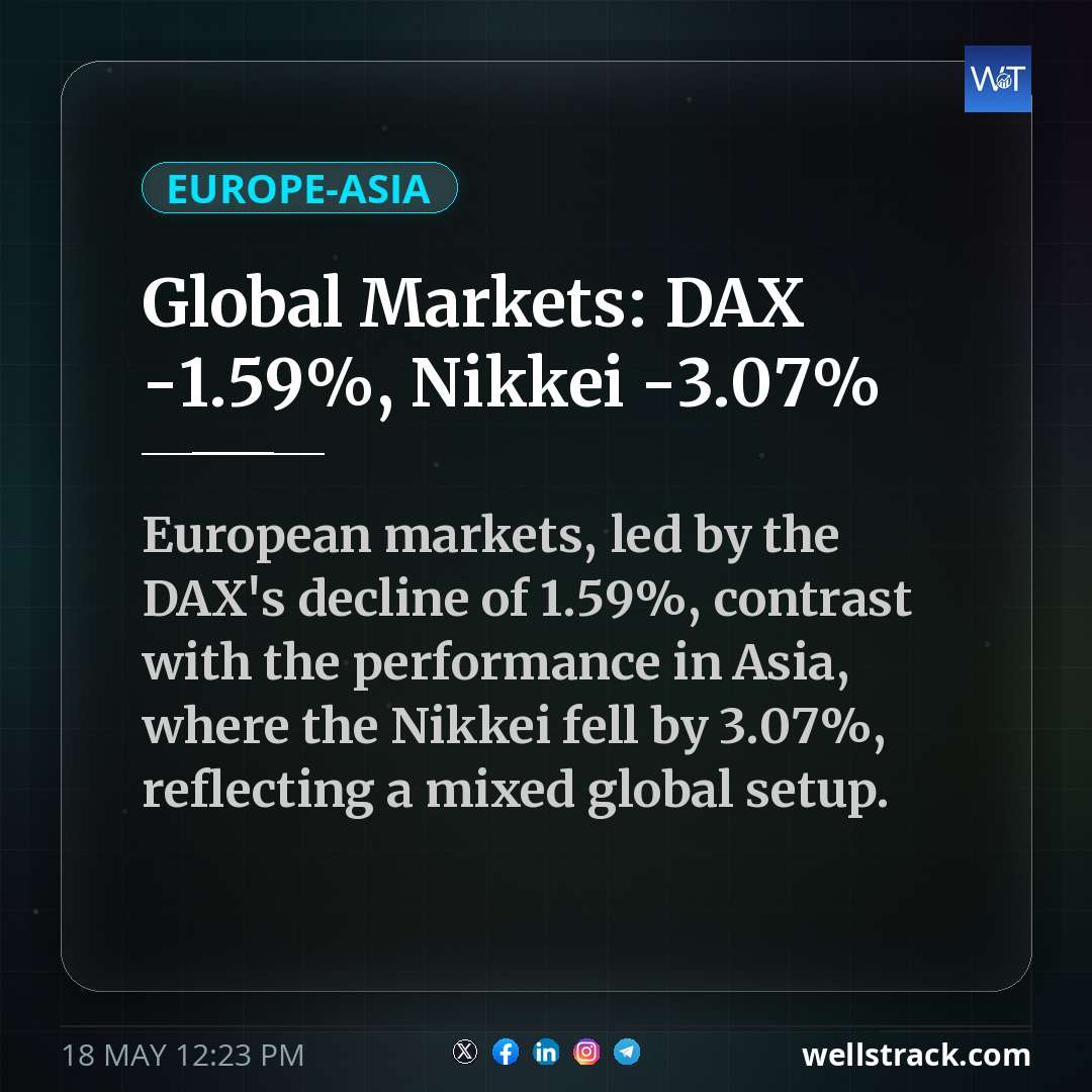 Global Markets: DAX -1.59%, Nikkei -3.07% — WellsTrack