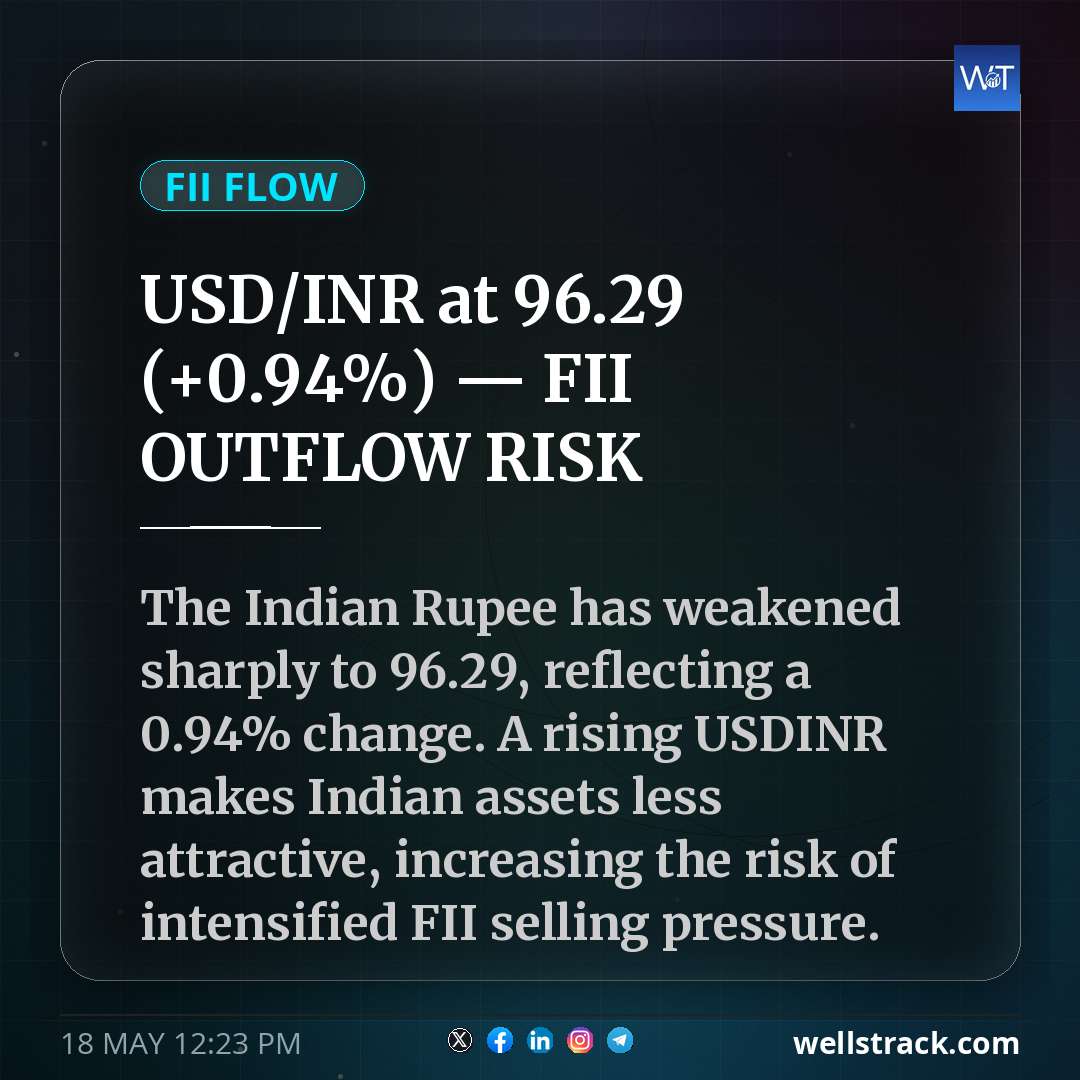 USD/INR at ₹96.29 (+0.94%) — FII OUTFLOW RISK — WellsTrack