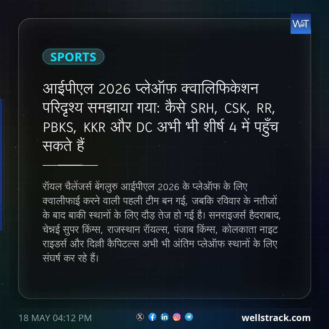 आईपीएल 2026 प्लेऑफ़ क्वालिफिकेशन परिदृश्य समझाया गया: कैसे SRH, CSK, RR, PBKS, KKR और DC अभी भी शीर्ष 4 में पहुँच सकते हैं — WellsTrack