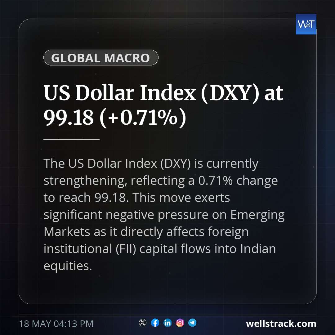 US Dollar Index (DXY) at 99.18 (+0.71%) — WellsTrack