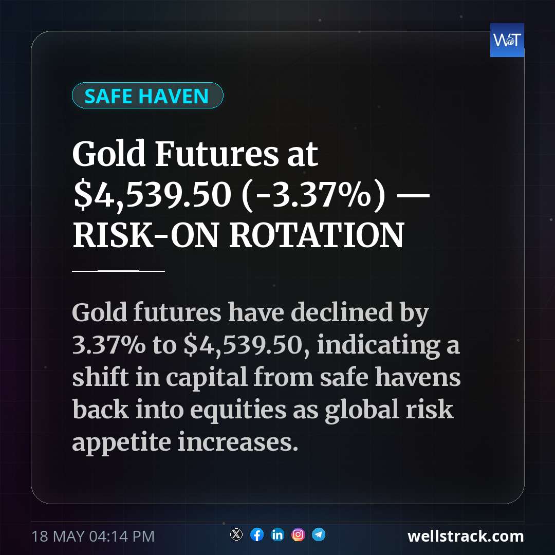Gold Futures at $4,539.50 (-3.37%) — RISK-ON ROTATION — WellsTrack
