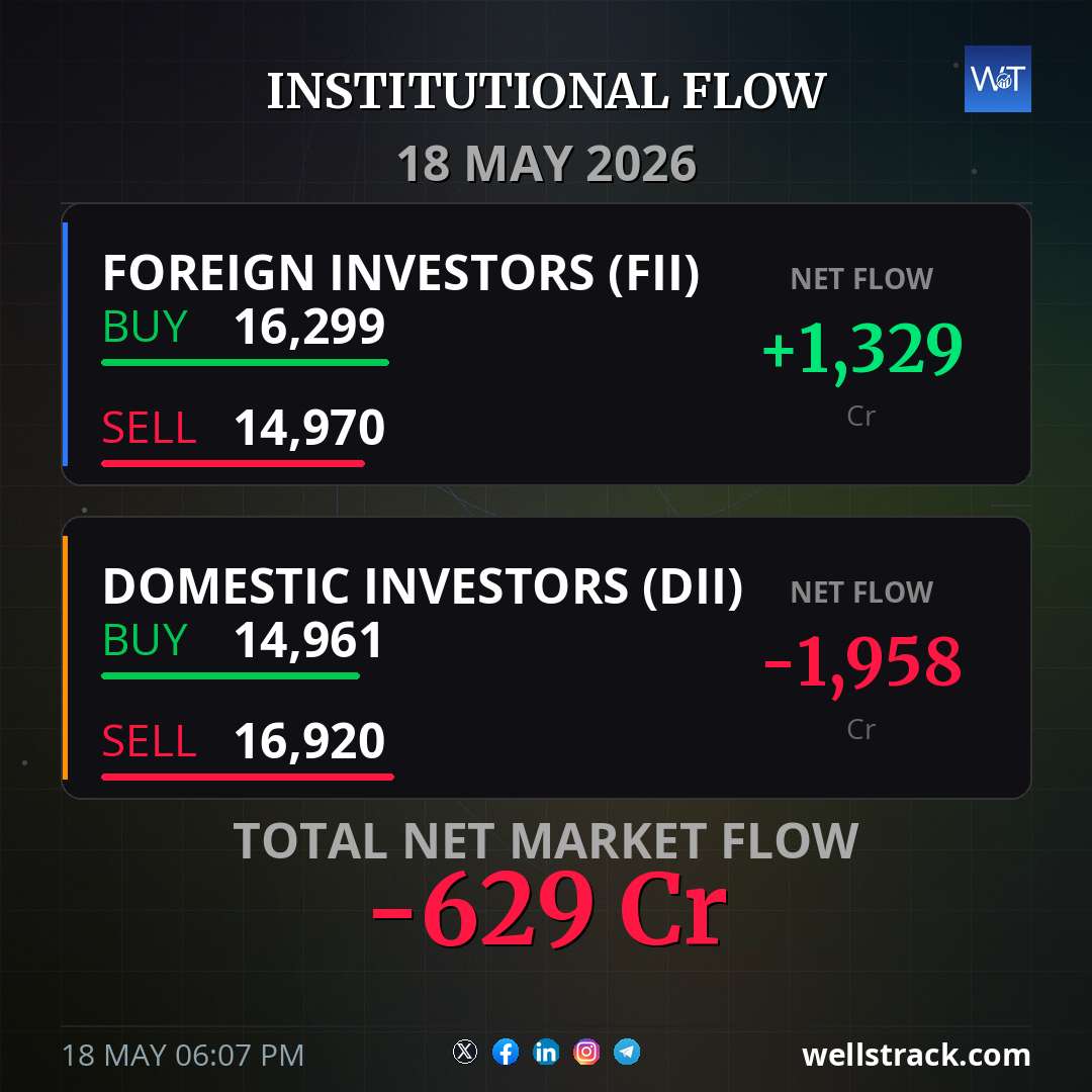 Institutional Flow: 15 May 2026 — WellsTrack