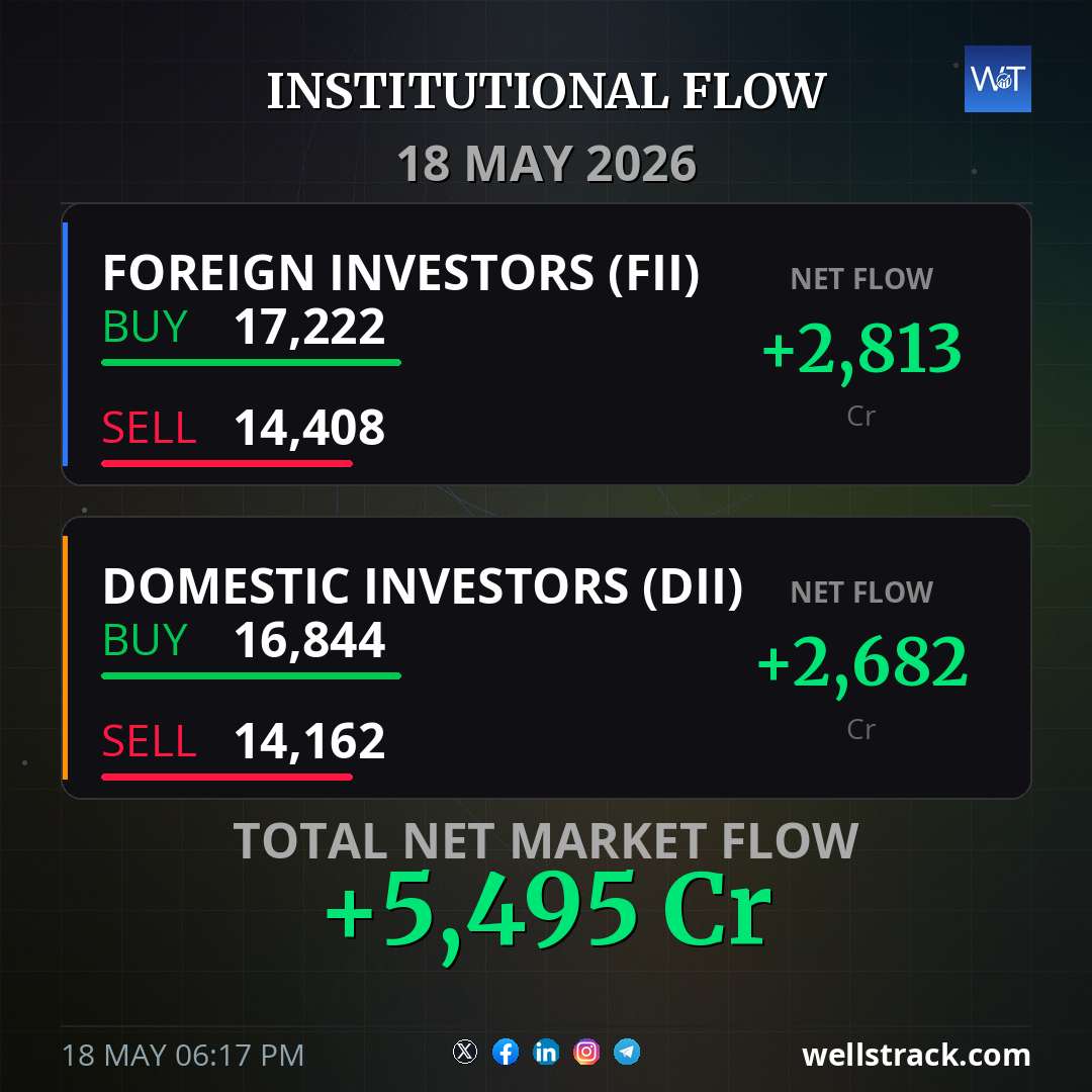Institutional Flow: 18 May 2026 — WellsTrack