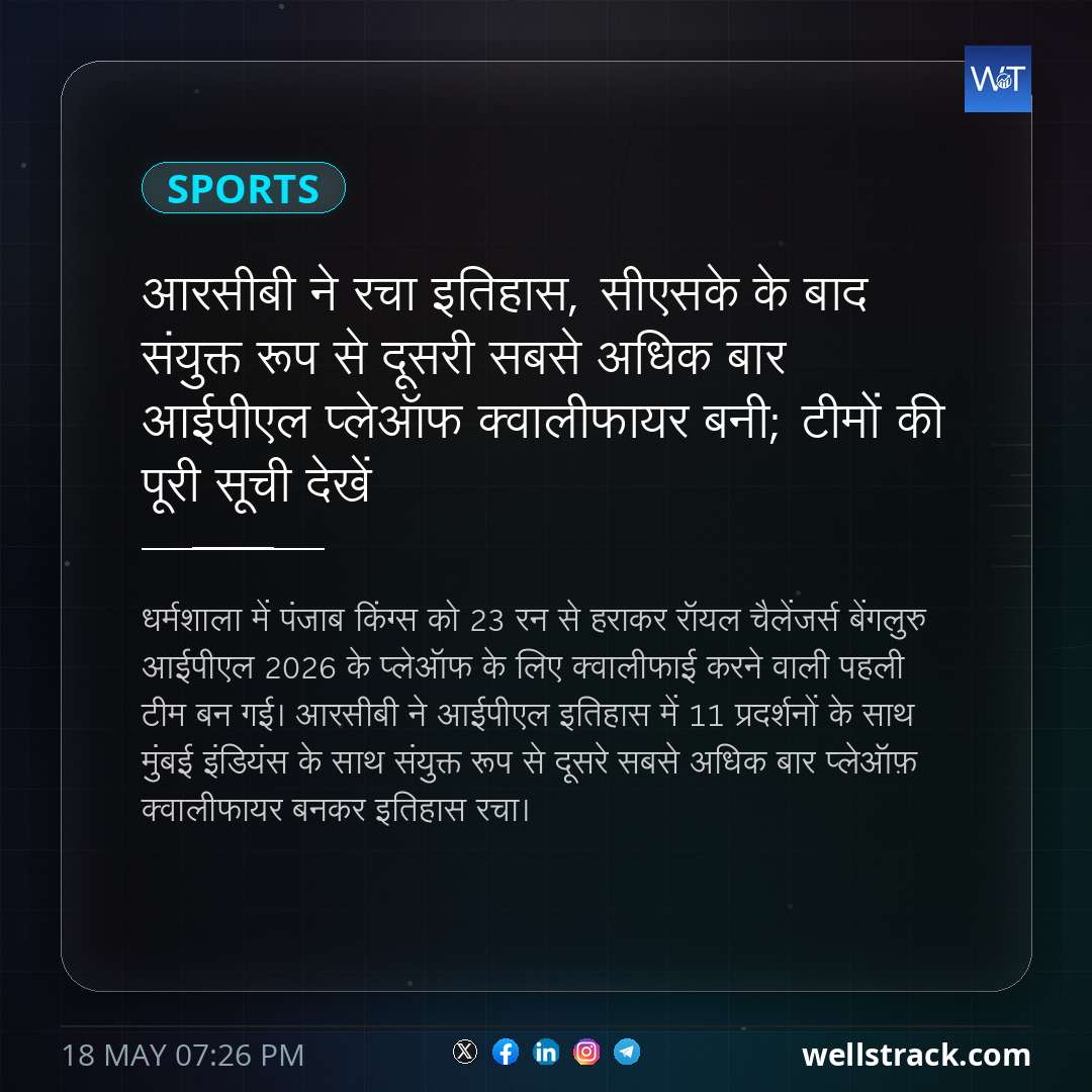 आरसीबी ने रचा इतिहास, सीएसके के बाद संयुक्त रूप से दूसरी सबसे अधिक बार आईपीएल प्लेऑफ क्वालीफायर बनी; टीमों की पूरी सूची देखें — WellsTrack