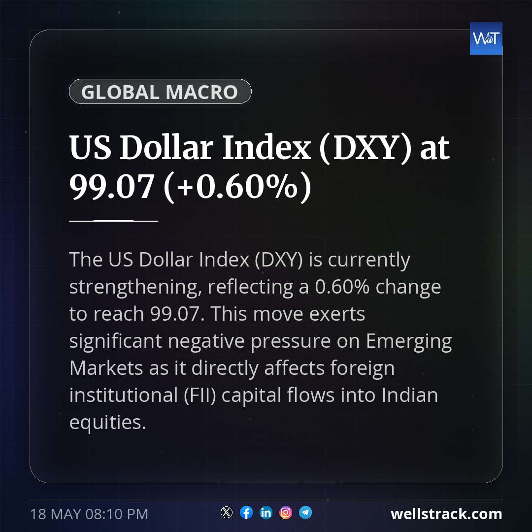 US Dollar Index (DXY) at 99.07 (+0.60%) — WellsTrack