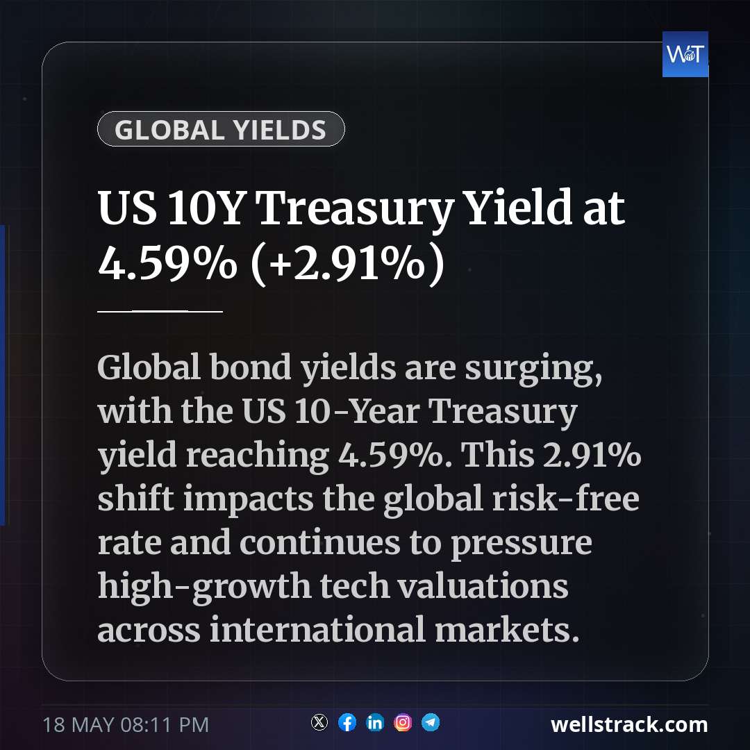 US 10Y Treasury Yield at 4.59% (+2.91%) — WellsTrack