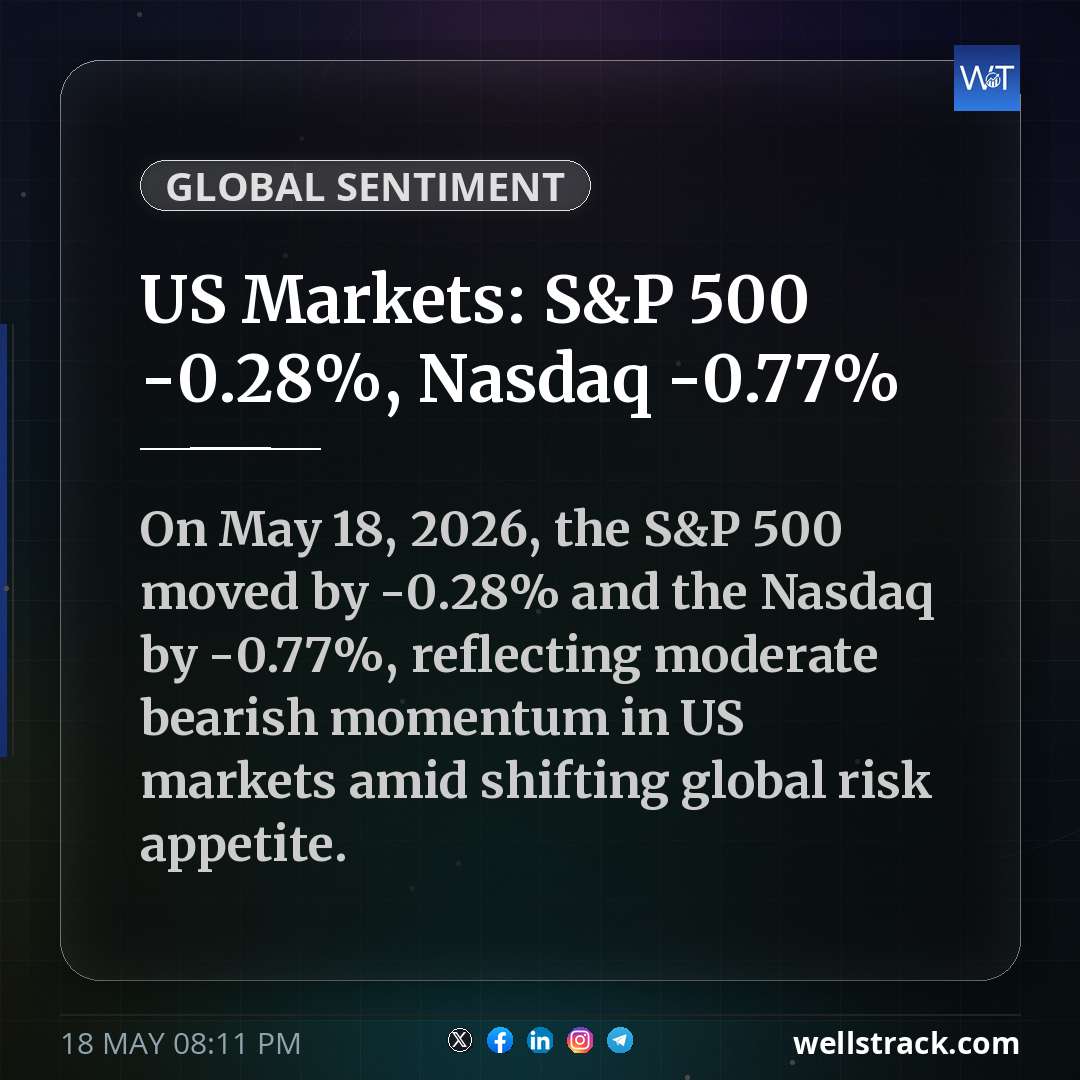 US Markets: S&P 500 -0.28%, Nasdaq -0.77% — WellsTrack