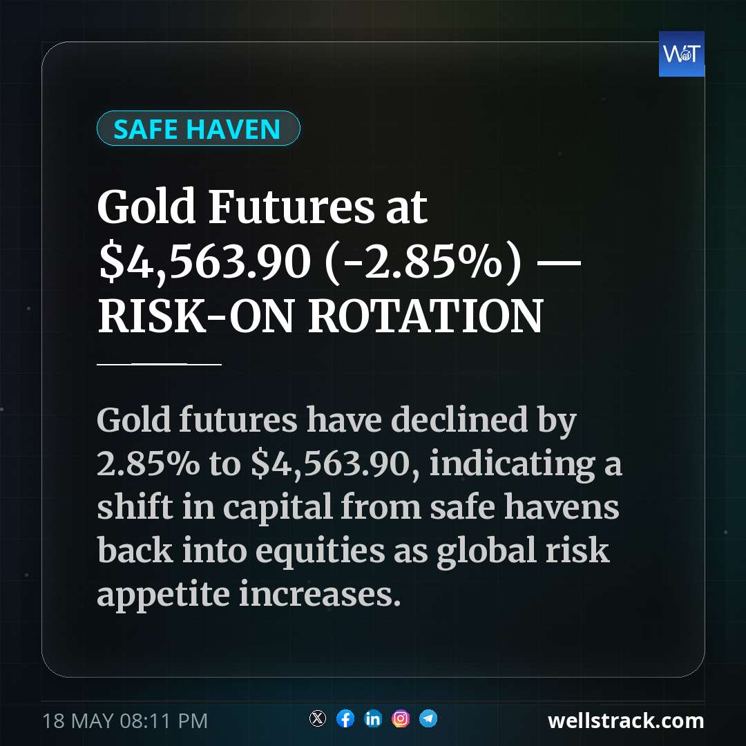 Gold Futures at $4,563.90 (-2.85%) — RISK-ON ROTATION — WellsTrack