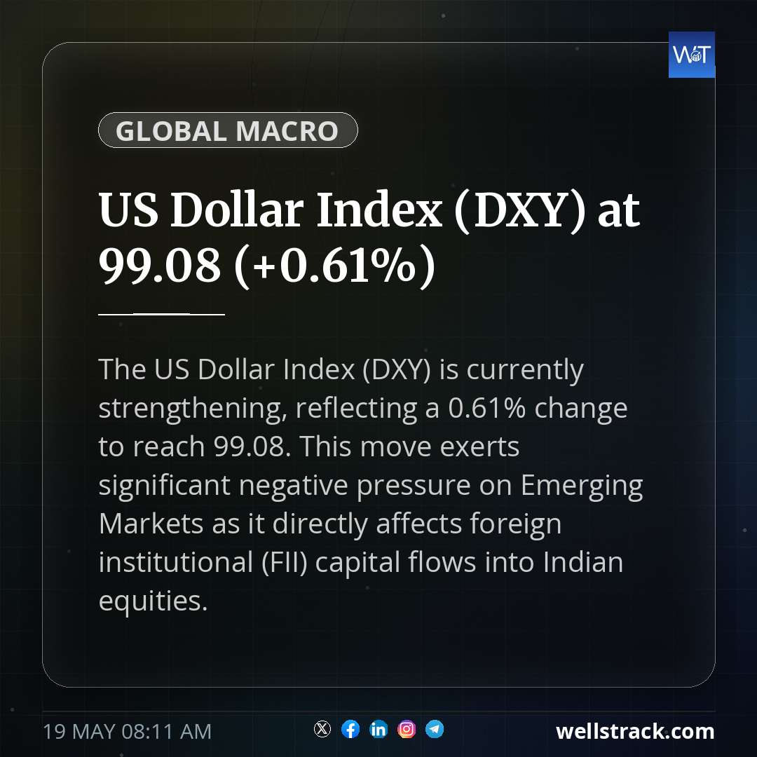 US Dollar Index (DXY) at 99.08 (+0.61%) — WellsTrack