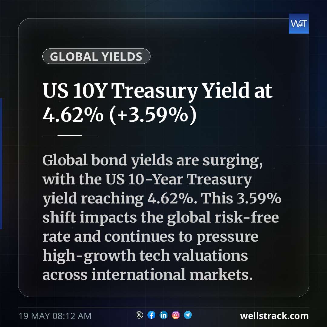 US 10Y Treasury Yield at 4.62% (+3.59%) — WellsTrack