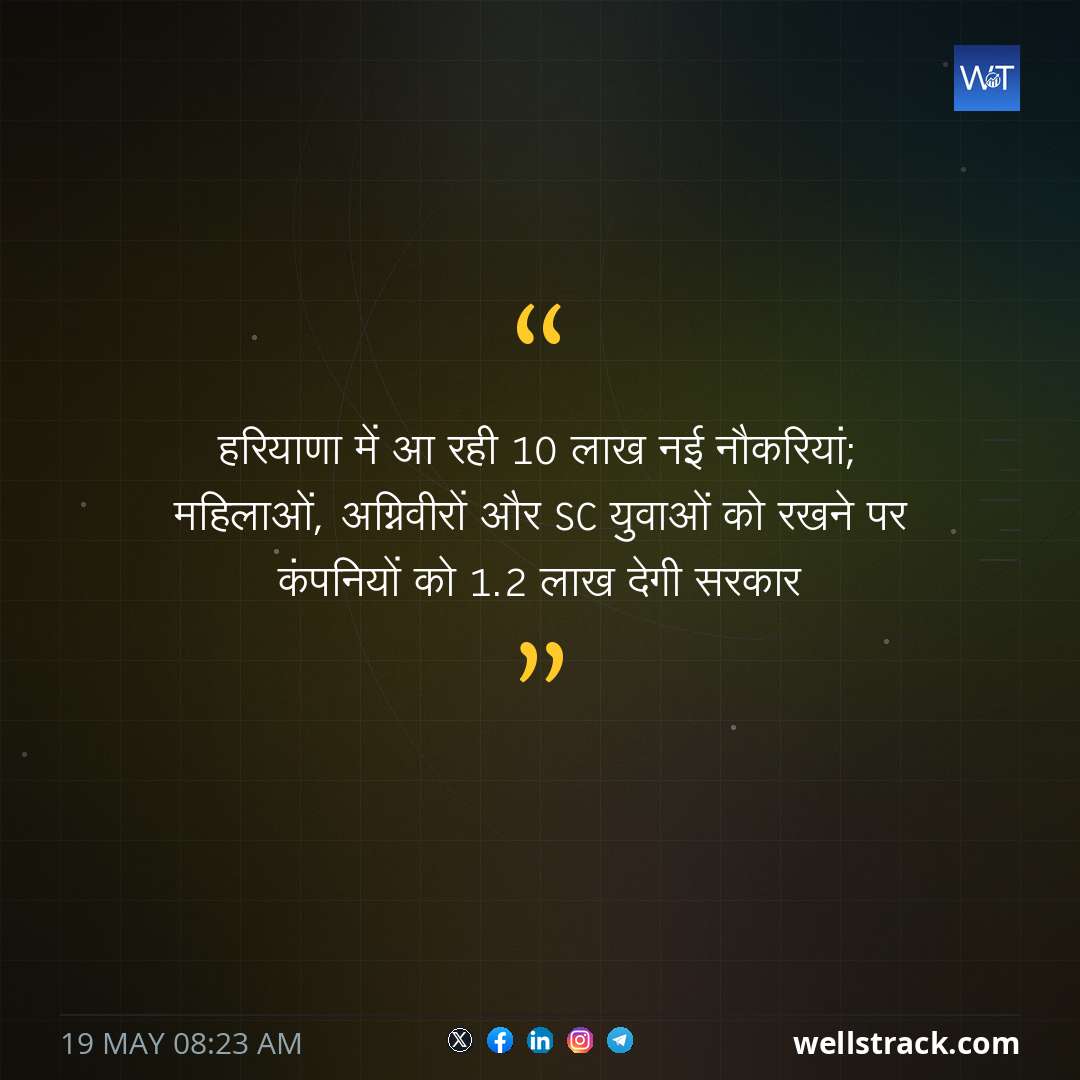हरियाणा में आ रही 10 लाख नई नौकरियां; महिलाओं, अग्निवीरों और SC युवाओं को रखने पर कंपनियों को ₹1.2 लाख देगी सरकार — WellsTrack