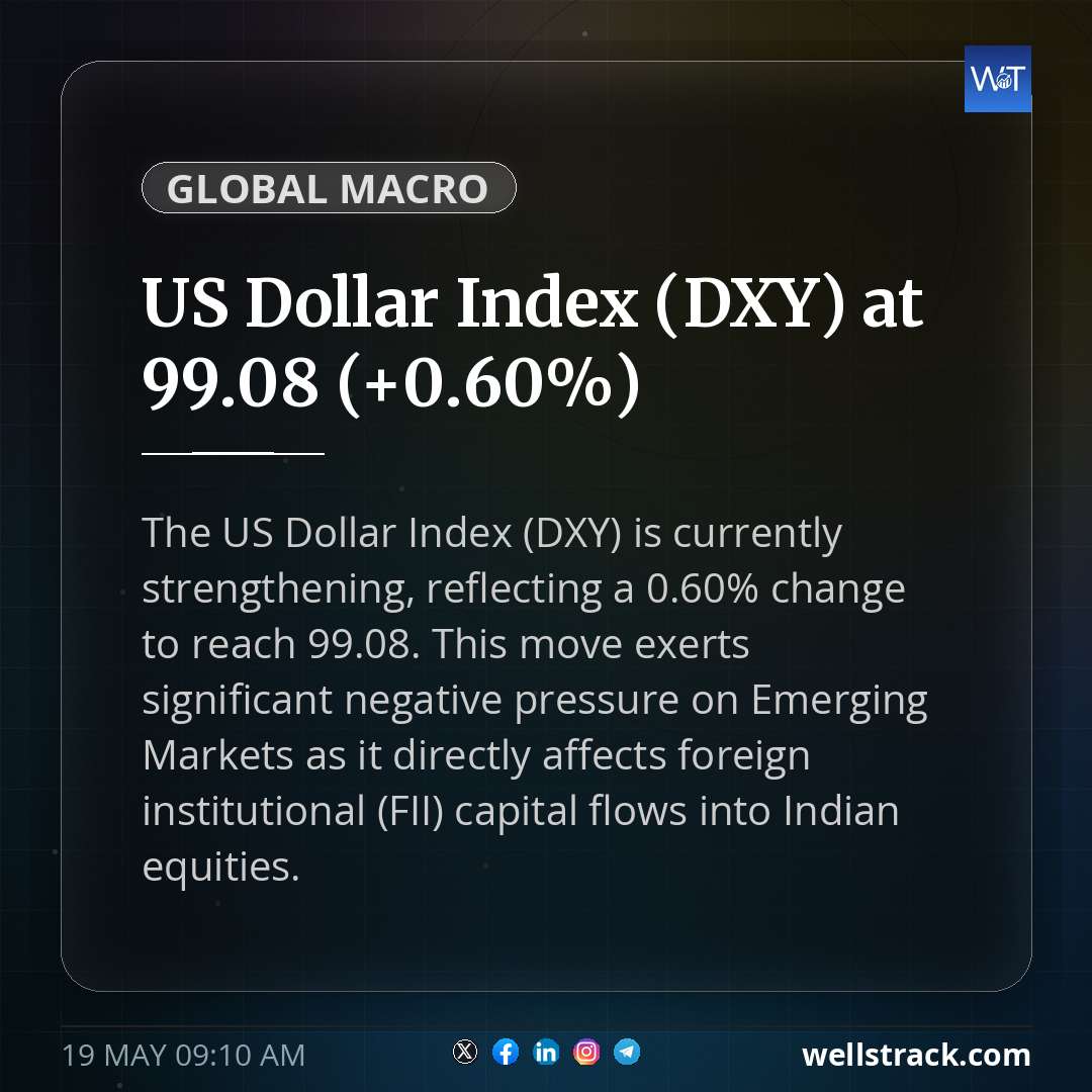 US Dollar Index (DXY) at 99.08 (+0.60%) — WellsTrack