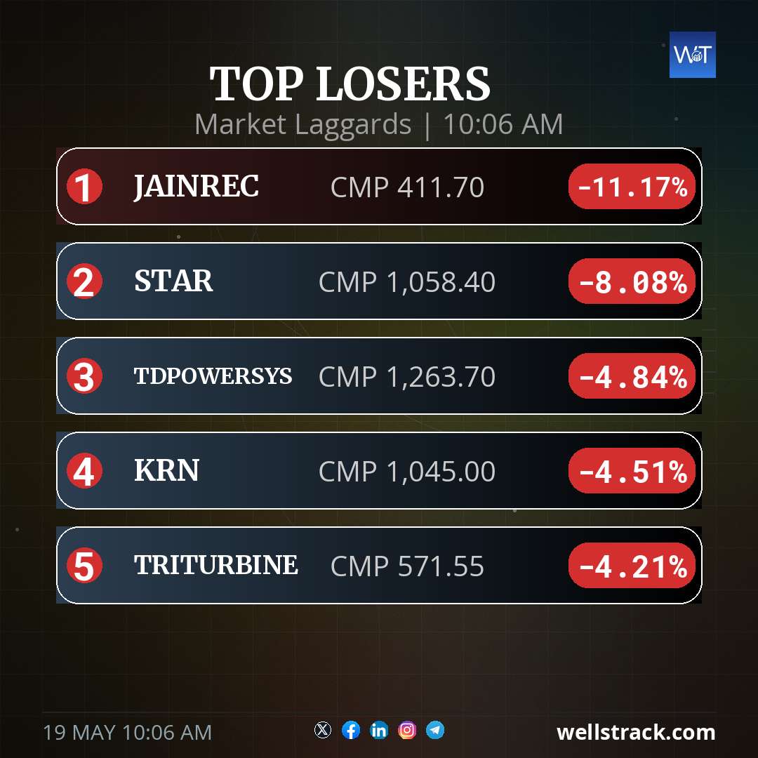 TOP LOSERS — WellsTrack