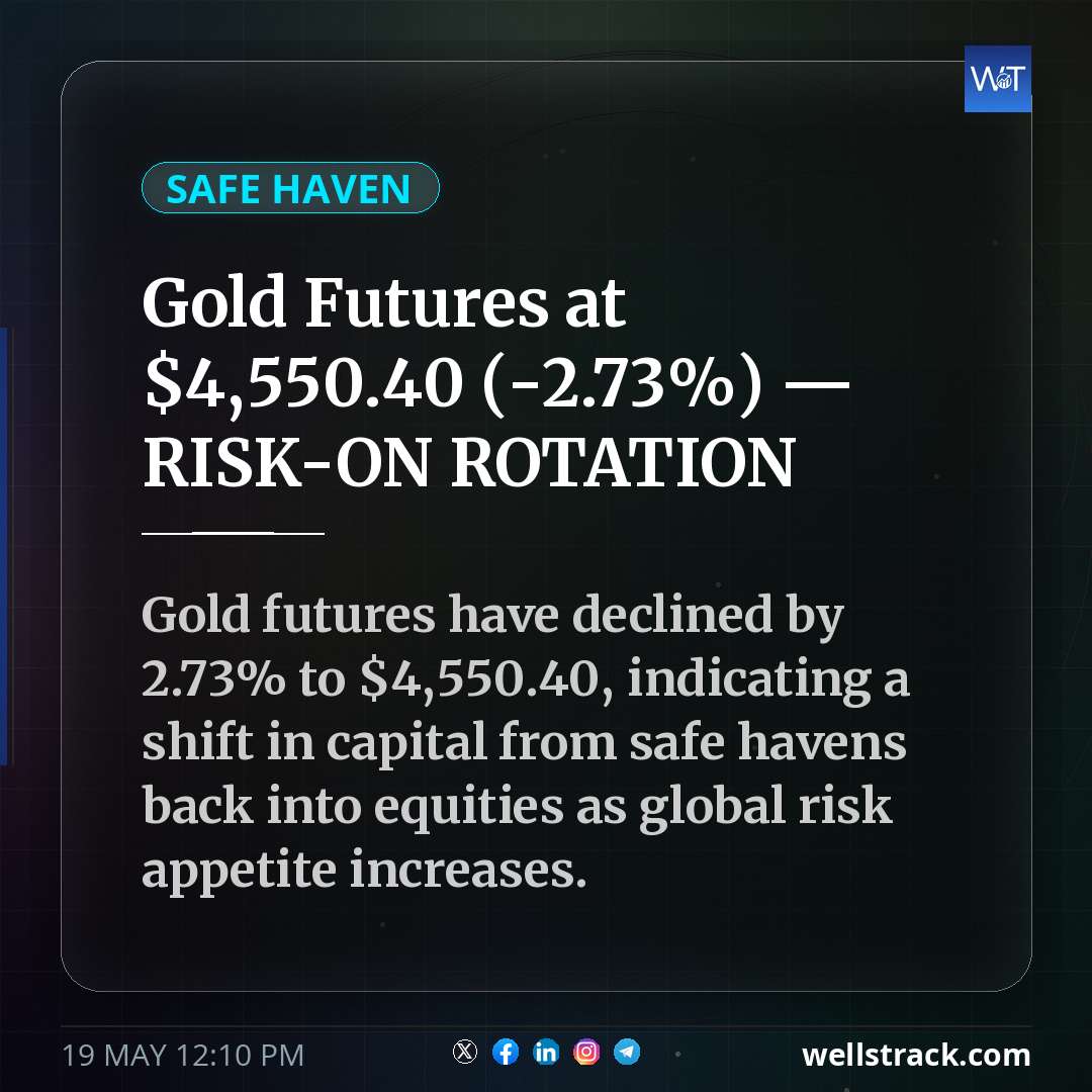 Gold Futures at $4,550.40 (-2.73%) — RISK-ON ROTATION — WellsTrack