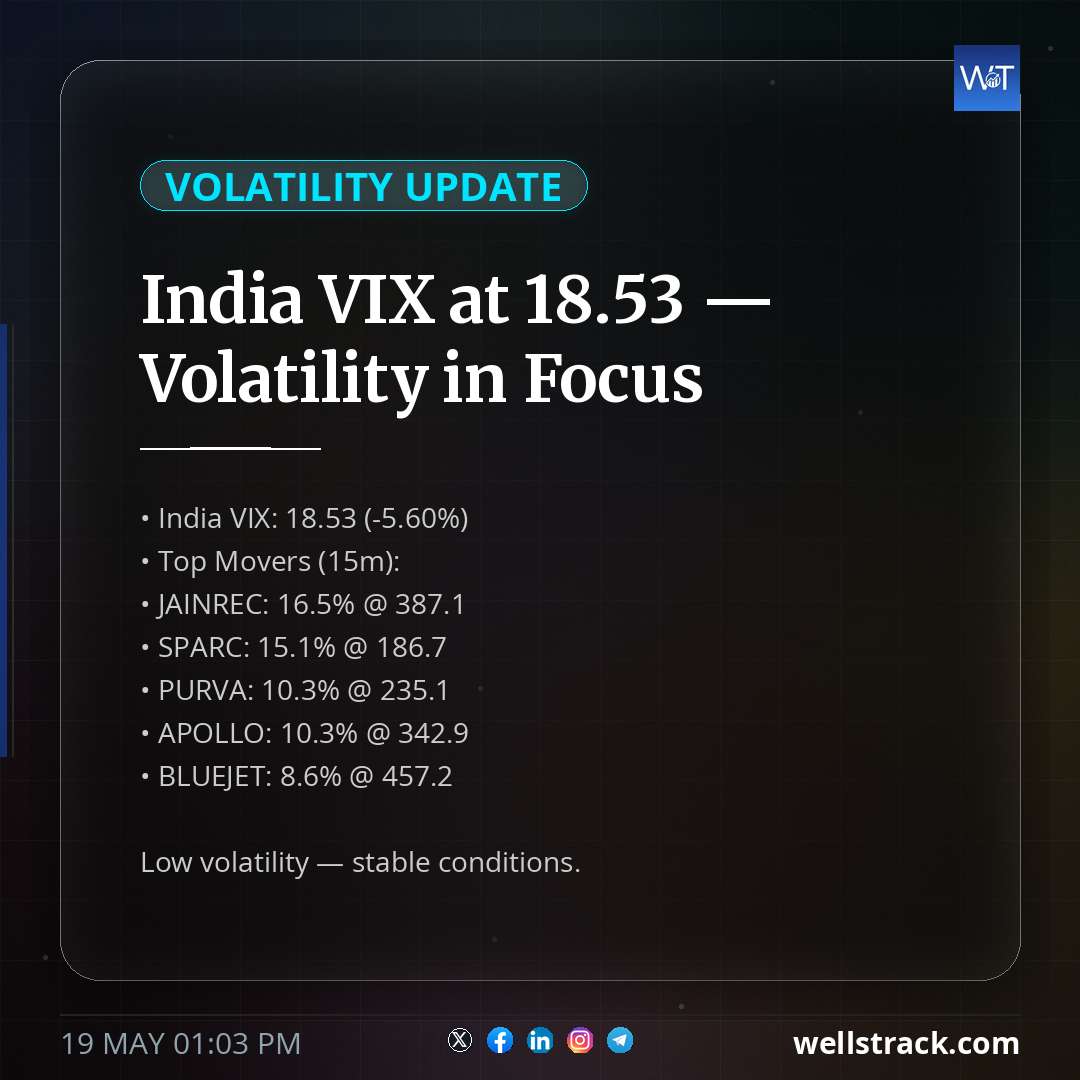 India VIX at 18.53 — Volatility in Focus — WellsTrack
