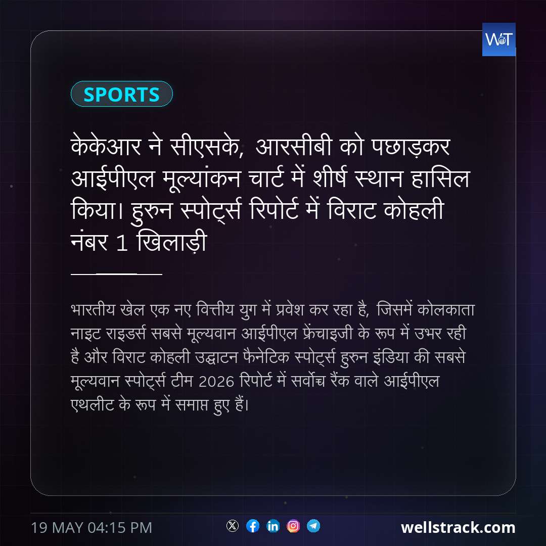 केकेआर ने सीएसके, आरसीबी को पछाड़कर आईपीएल मूल्यांकन चार्ट में शीर्ष स्थान हासिल किया। हुरुन स्पोर्ट्स रिपोर्ट में विराट कोहली नंबर 1 खिलाड़ी — WellsTrack