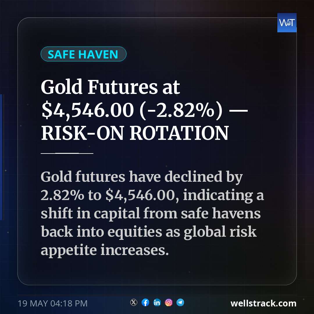 Gold Futures at $4,546.00 (-2.82%) — RISK-ON ROTATION — WellsTrack